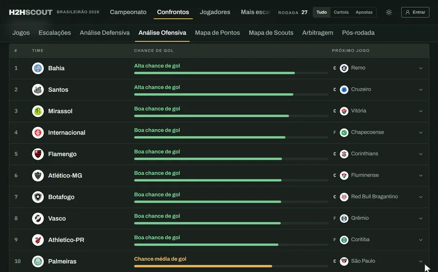 Na Análise Ofensiva do H2HScout, a lista de times mostra “Alta chance de gol” para o Bahia, que joga em casa contra o Remo. O cursor clica na linha e ela abre: “Contra o Remo, em casa, o Bahia tem tudo pra criar o suficiente pra mais de um gol.” A justificativa embaixo explica que o Bahia marcou 20 gols em 13 jogos como mandante e que o Remo sofre 2,0 gols por jogo fora, contra 1,5 da média da liga.