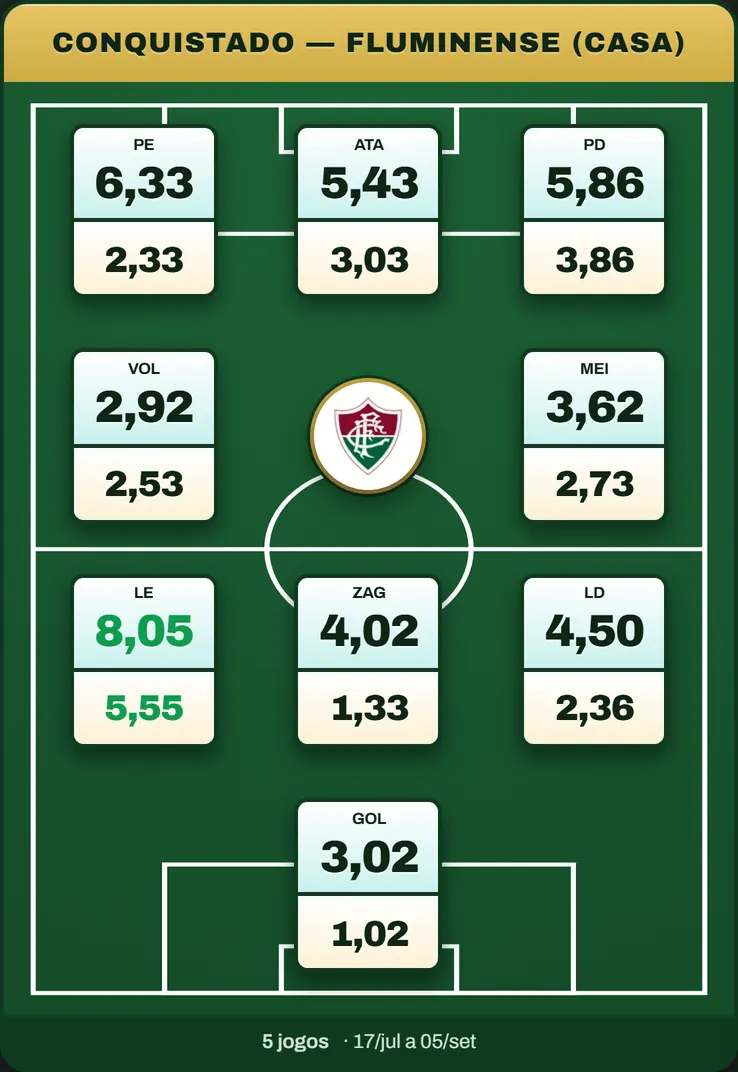 Mapa de Pontos do H2HScout: campo com um número em cada posição, o que o mandante conquista naquela vaga e o que o adversário cede na mesma vaga. No rodapé, de quantos jogos o número saiu e em que período.