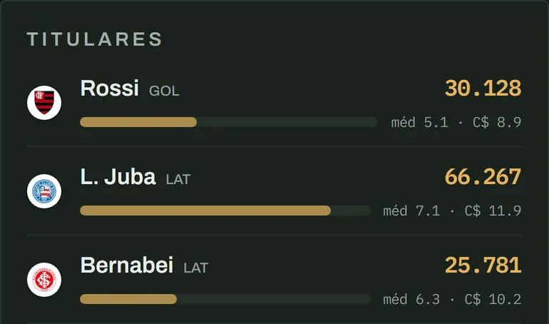 Mais Escalados do H2HScout: os jogadores mais escalados do Brasil na rodada, cada um com quantas escalações recebeu, a média de pontos e o preço em cartoletas.