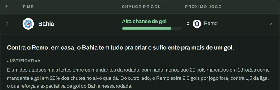 Análise Ofensiva do H2HScout: os times da rodada em ordem de chance de gol, cada um com o veredito escrito, a barra e o próximo adversário.