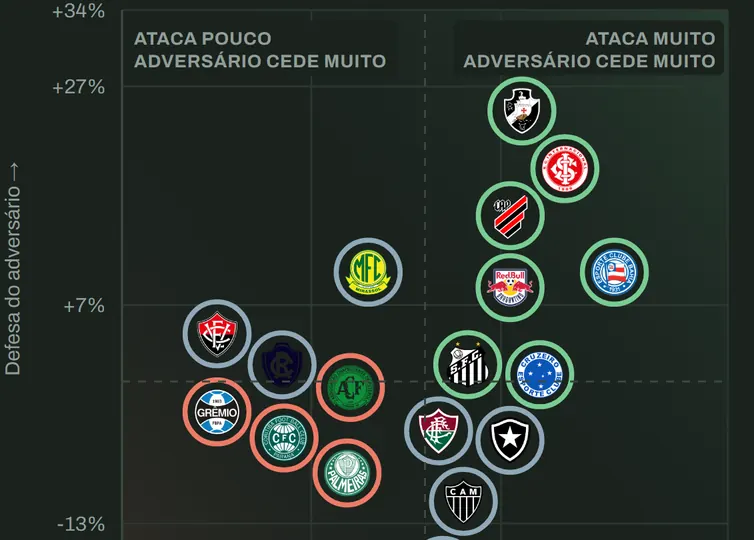 Cruzamento Ofensivo por Defensivo do H2HScout: escudos dos 20 clubes plotados em quadrantes, com as listas de quem supera e de quem fica abaixo da chance criada.
